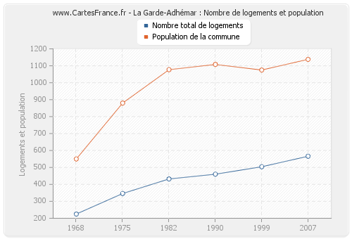 La Garde-Adhémar : Nombre de logements et population